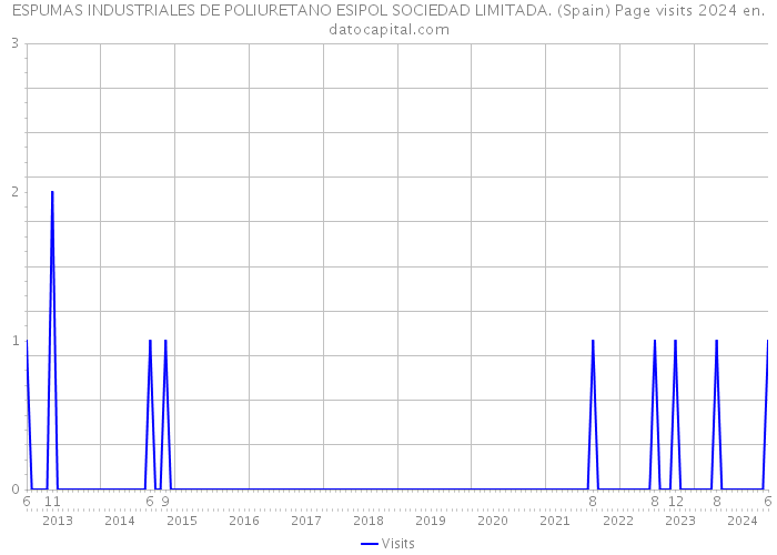 ESPUMAS INDUSTRIALES DE POLIURETANO ESIPOL SOCIEDAD LIMITADA. (Spain) Page visits 2024 