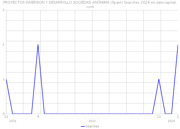 PROYECTOS INVERSION Y DESARROLLO SOCIEDAD ANÓNIMA (Spain) Searches 2024 