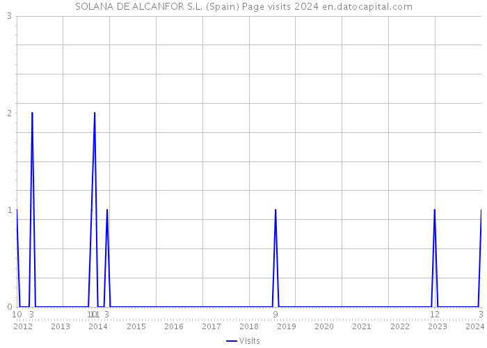 SOLANA DE ALCANFOR S.L. (Spain) Page visits 2024 