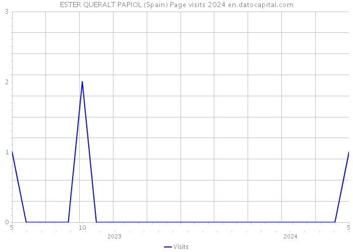 ESTER QUERALT PAPIOL (Spain) Page visits 2024 