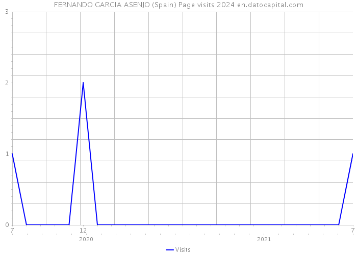 FERNANDO GARCIA ASENJO (Spain) Page visits 2024 
