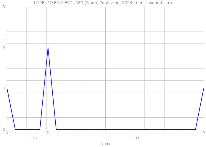 LORENZO FOIX ESCUDER (Spain) Page visits 2024 