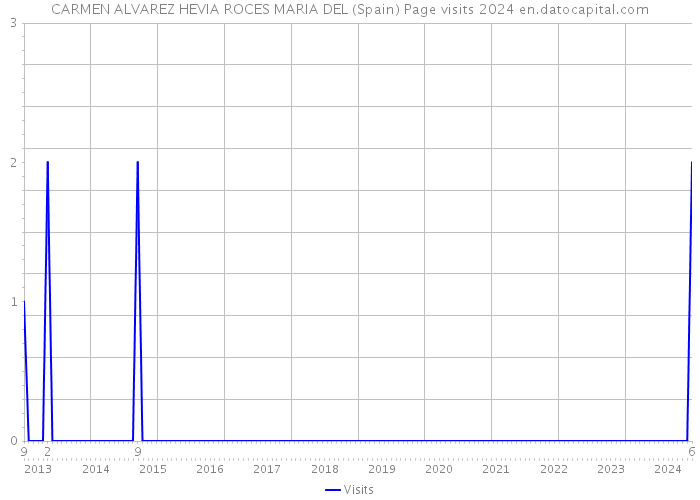 CARMEN ALVAREZ HEVIA ROCES MARIA DEL (Spain) Page visits 2024 