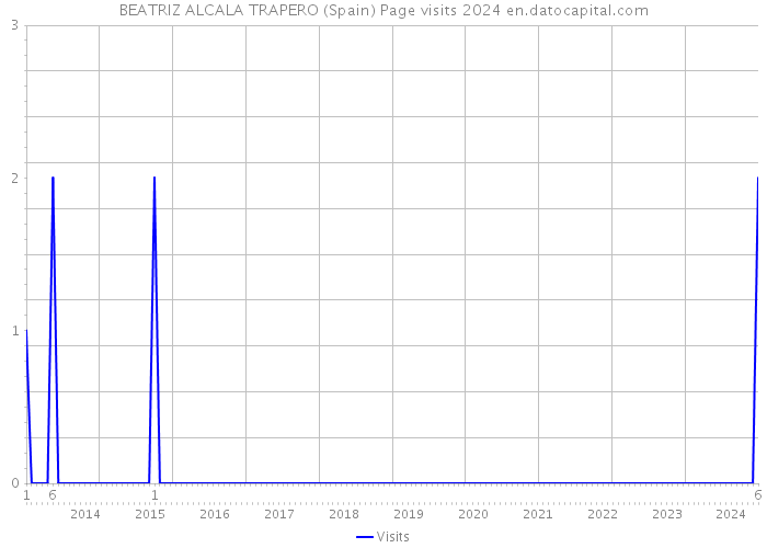 BEATRIZ ALCALA TRAPERO (Spain) Page visits 2024 
