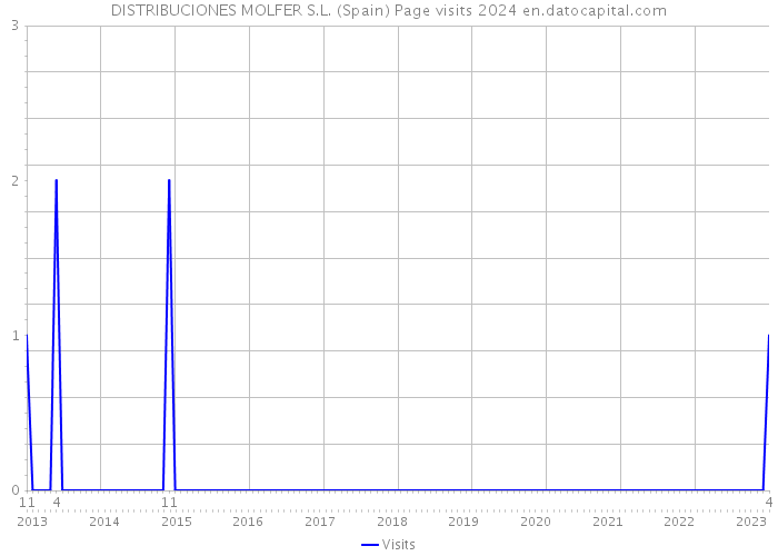 DISTRIBUCIONES MOLFER S.L. (Spain) Page visits 2024 