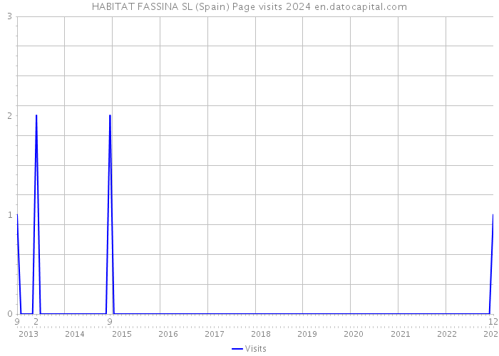 HABITAT FASSINA SL (Spain) Page visits 2024 