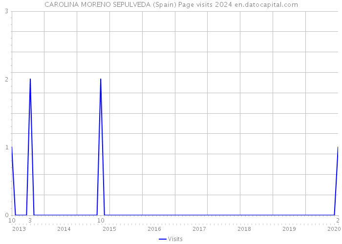 CAROLINA MORENO SEPULVEDA (Spain) Page visits 2024 