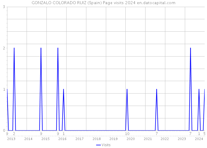 GONZALO COLORADO RUIZ (Spain) Page visits 2024 