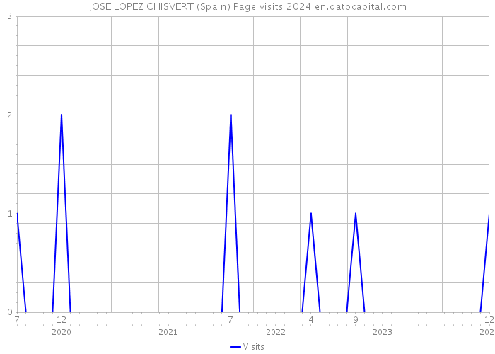 JOSE LOPEZ CHISVERT (Spain) Page visits 2024 