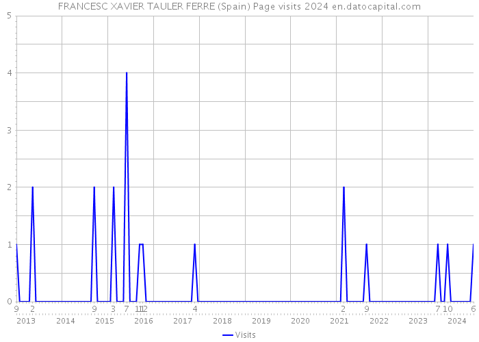 FRANCESC XAVIER TAULER FERRE (Spain) Page visits 2024 