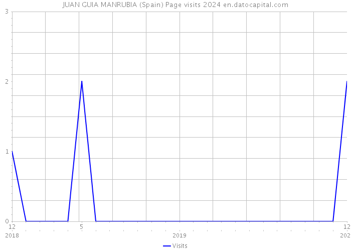 JUAN GUIA MANRUBIA (Spain) Page visits 2024 