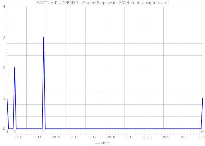 FACTUM PUIGVERD SL (Spain) Page visits 2024 