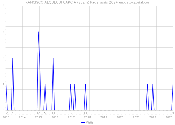 FRANCISCO ALQUEGUI GARCIA (Spain) Page visits 2024 