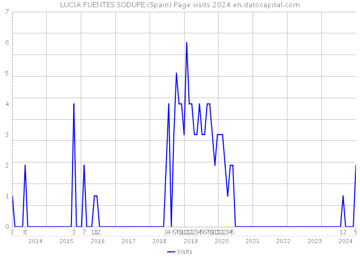 LUCIA FUENTES SODUPE (Spain) Page visits 2024 