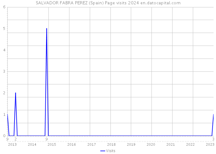 SALVADOR FABRA PEREZ (Spain) Page visits 2024 