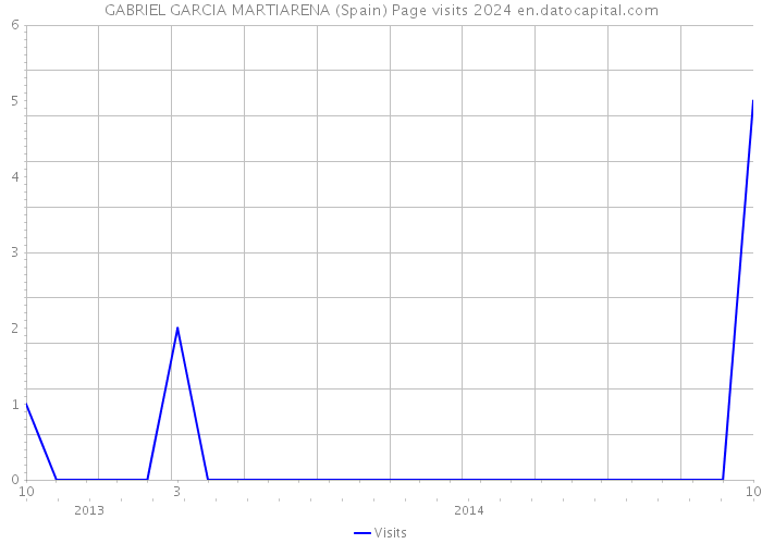 GABRIEL GARCIA MARTIARENA (Spain) Page visits 2024 