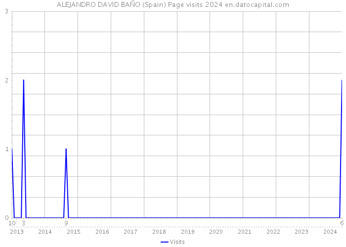 ALEJANDRO DAVID BAÑO (Spain) Page visits 2024 