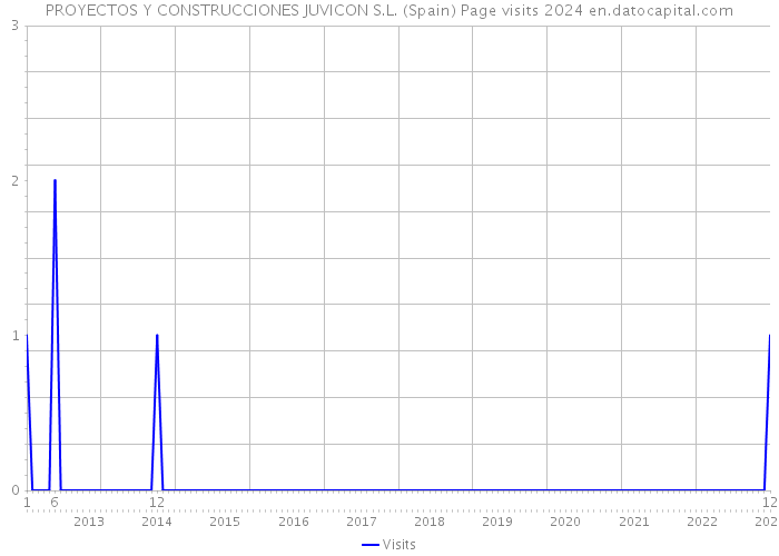 PROYECTOS Y CONSTRUCCIONES JUVICON S.L. (Spain) Page visits 2024 