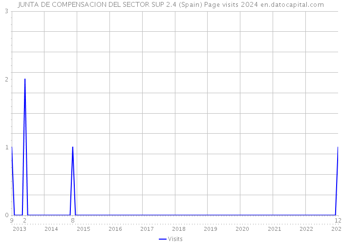 JUNTA DE COMPENSACION DEL SECTOR SUP 2.4 (Spain) Page visits 2024 