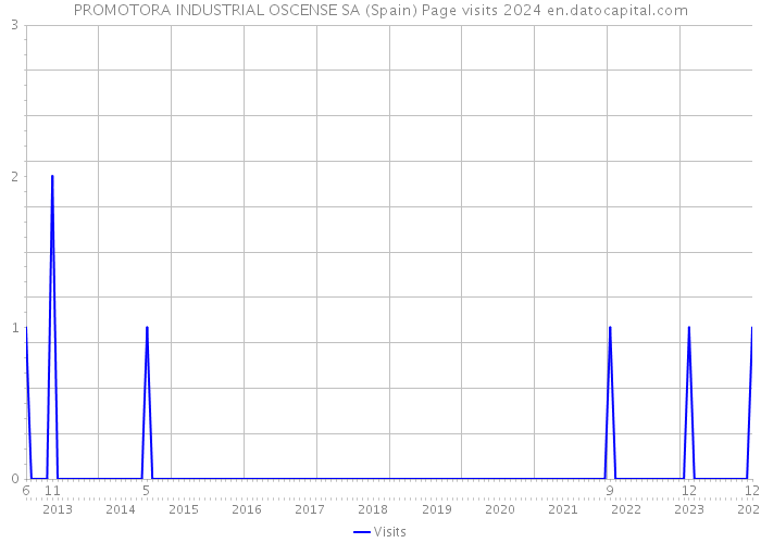 PROMOTORA INDUSTRIAL OSCENSE SA (Spain) Page visits 2024 