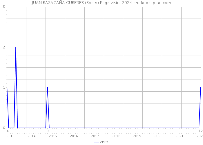 JUAN BASAGAÑA CUBERES (Spain) Page visits 2024 