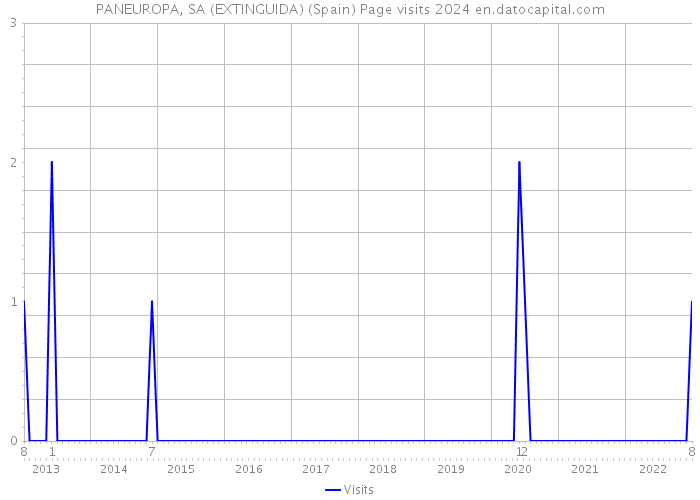 PANEUROPA, SA (EXTINGUIDA) (Spain) Page visits 2024 