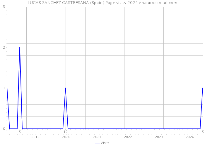 LUCAS SANCHEZ CASTRESANA (Spain) Page visits 2024 