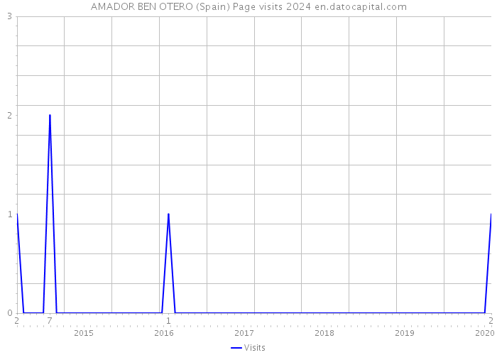 AMADOR BEN OTERO (Spain) Page visits 2024 