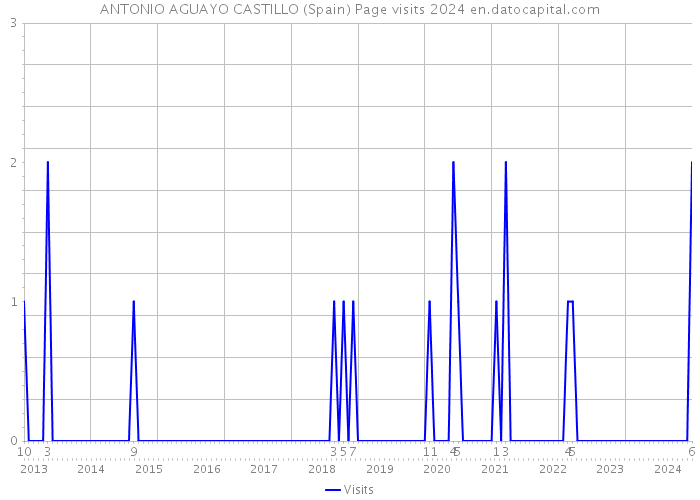 ANTONIO AGUAYO CASTILLO (Spain) Page visits 2024 