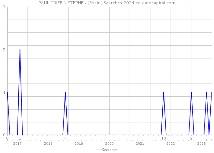 PAUL GRIFFIN STEPHEN (Spain) Searches 2024 