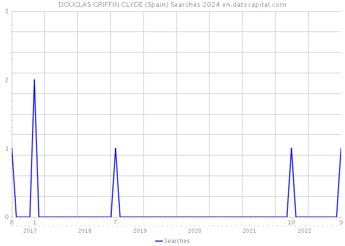 DOUGLAS GRIFFIN CLYDE (Spain) Searches 2024 