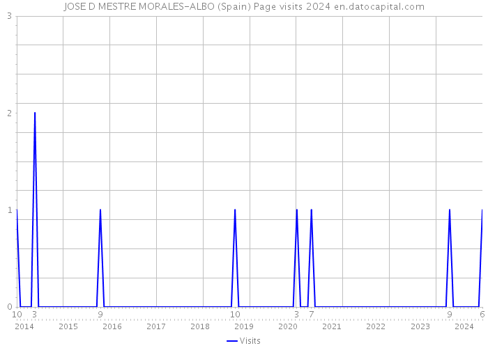 JOSE D MESTRE MORALES-ALBO (Spain) Page visits 2024 