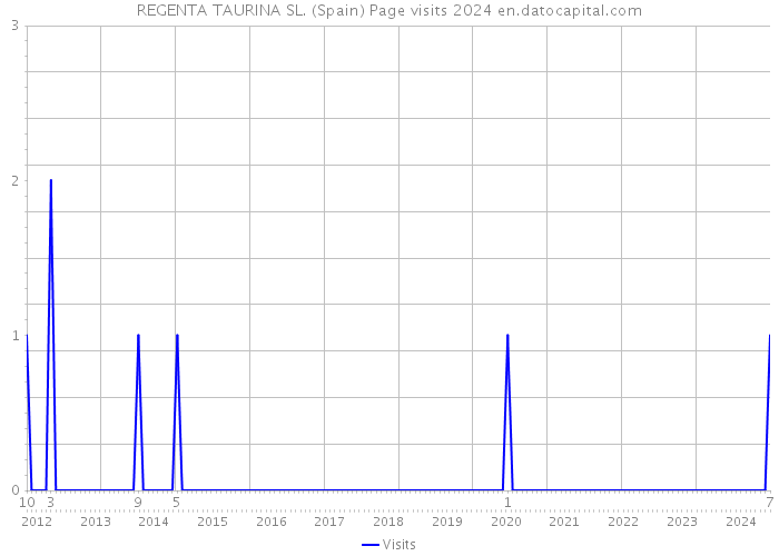 REGENTA TAURINA SL. (Spain) Page visits 2024 