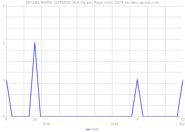 MIGUEL MARIA GOTSENS VILA (Spain) Page visits 2024 