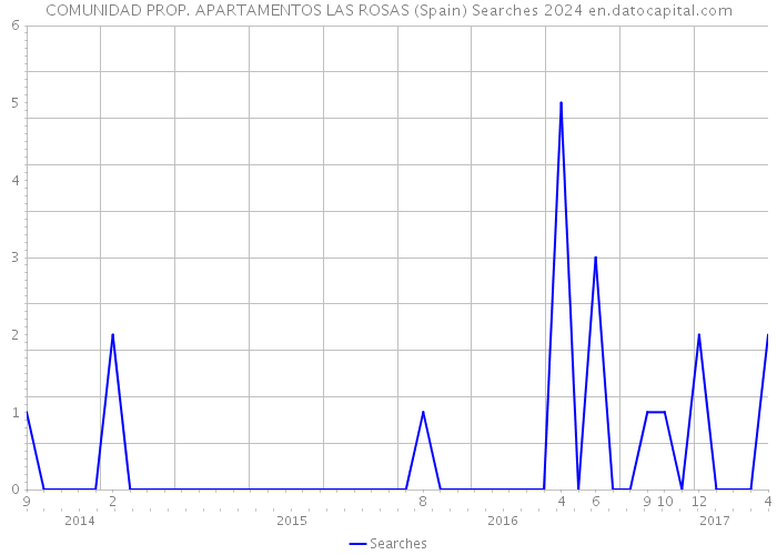 COMUNIDAD PROP. APARTAMENTOS LAS ROSAS (Spain) Searches 2024 