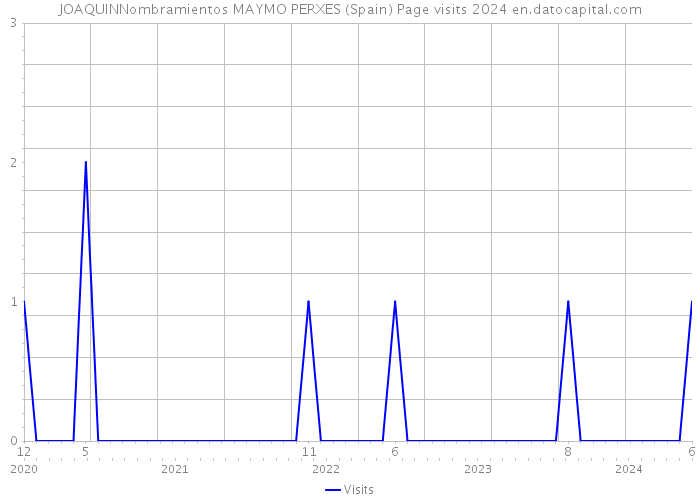 JOAQUINNombramientos MAYMO PERXES (Spain) Page visits 2024 