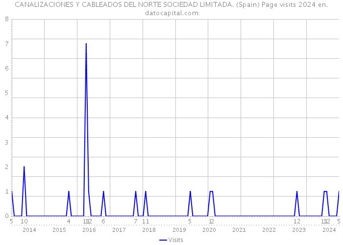 CANALIZACIONES Y CABLEADOS DEL NORTE SOCIEDAD LIMITADA. (Spain) Page visits 2024 