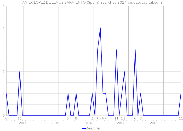 JAVIER LOPEZ DE LEMUS SARMIENTO (Spain) Searches 2024 