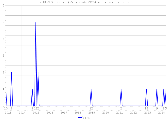 ZUBIRI S.L. (Spain) Page visits 2024 