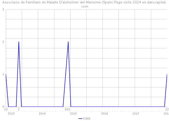 Associacio de Familiars de Malalts D'alzheimer del Maresme (Spain) Page visits 2024 