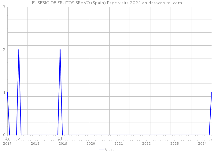 EUSEBIO DE FRUTOS BRAVO (Spain) Page visits 2024 