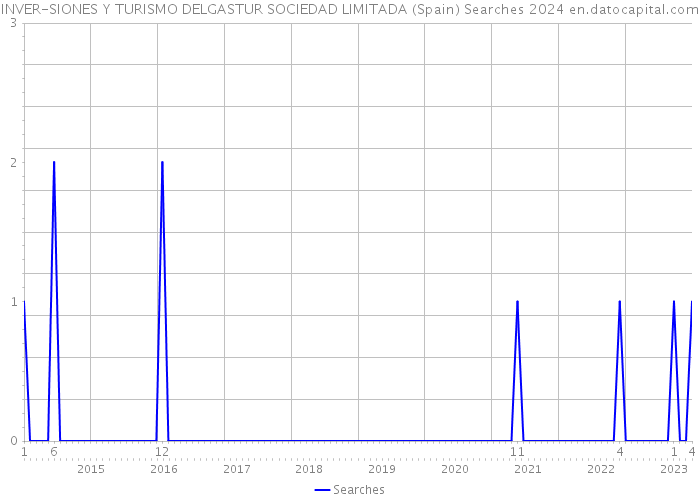 INVER-SIONES Y TURISMO DELGASTUR SOCIEDAD LIMITADA (Spain) Searches 2024 