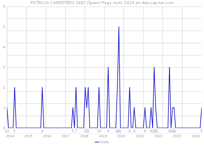 PATRICIA CARRETERO SAEZ (Spain) Page visits 2024 