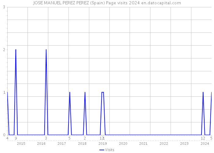 JOSE MANUEL PEREZ PEREZ (Spain) Page visits 2024 
