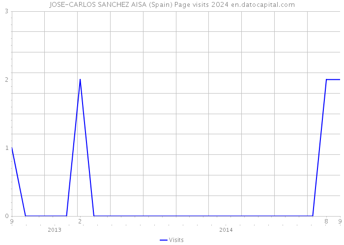 JOSE-CARLOS SANCHEZ AISA (Spain) Page visits 2024 