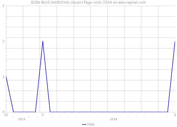 EGEA BLAS SANDOVAL (Spain) Page visits 2024 