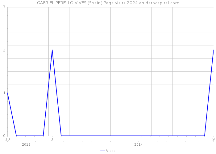 GABRIEL PERELLO VIVES (Spain) Page visits 2024 