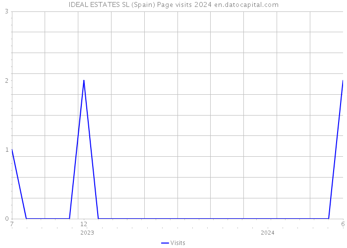 IDEAL ESTATES SL (Spain) Page visits 2024 