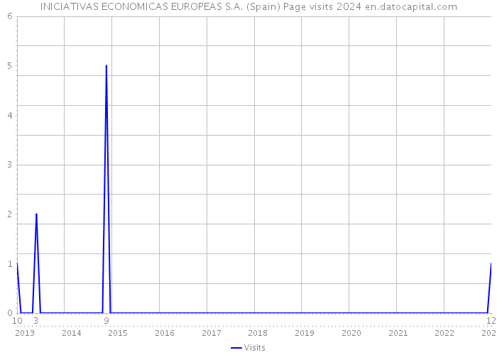 INICIATIVAS ECONOMICAS EUROPEAS S.A. (Spain) Page visits 2024 