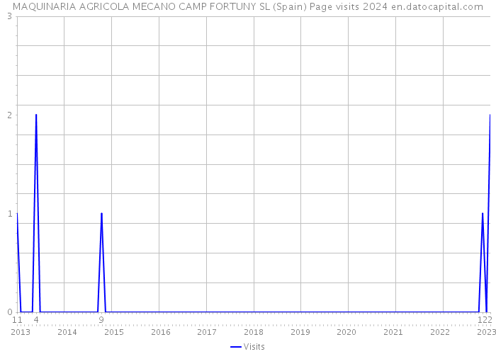 MAQUINARIA AGRICOLA MECANO CAMP FORTUNY SL (Spain) Page visits 2024 